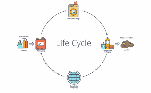 Proctor & Gamble PureCycle plastic technology