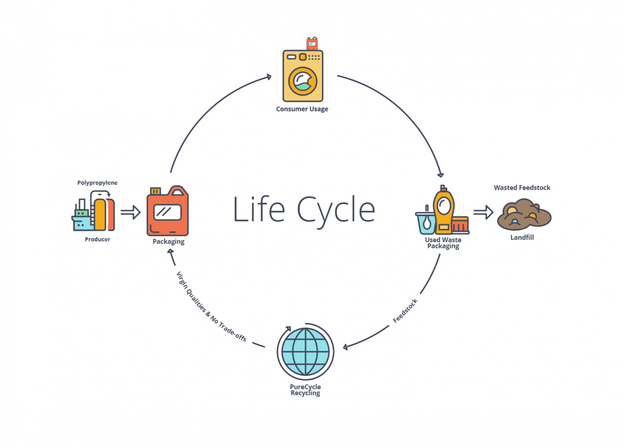 Proctor & Gamble PureCycle plastic technology