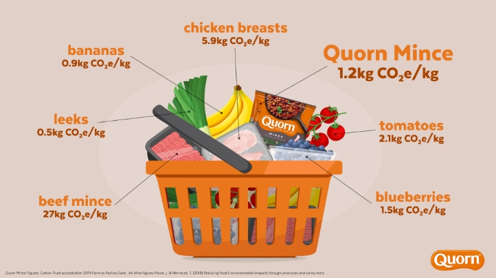Quorn claims the greenhouse gas (GHG) impact of its Mycoprotein is 90% lower than beef